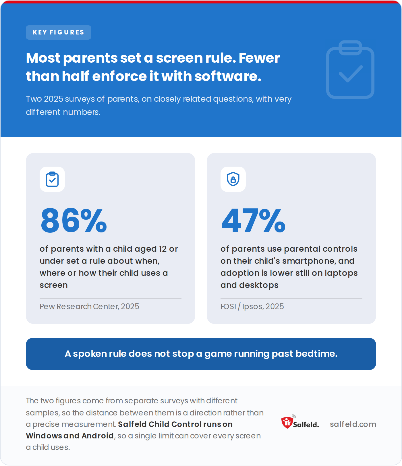 Two 2025 figures side by side: 86% of parents set a screen rule, only 47% use parental control software.