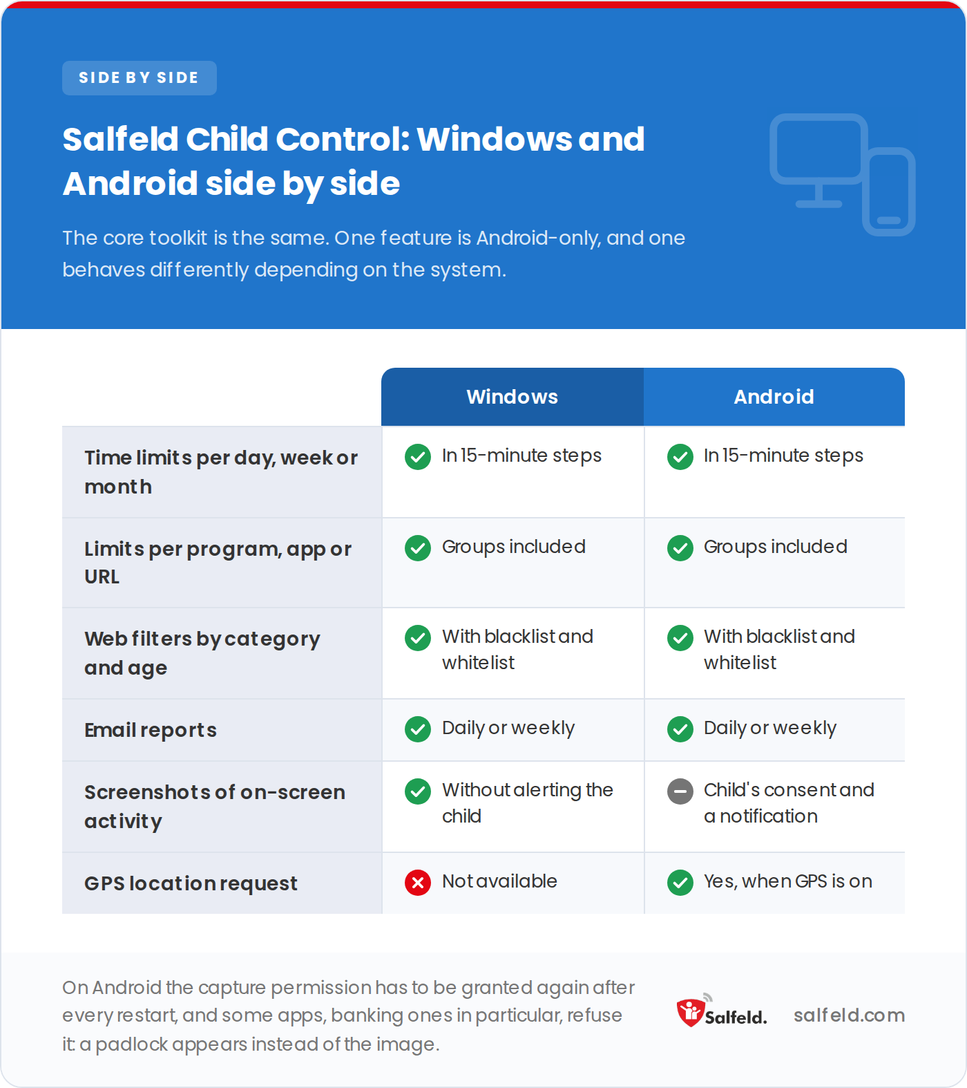 Salfeld Child Control on Windows and Android side by side: the core is identical and GPS is Android-only.