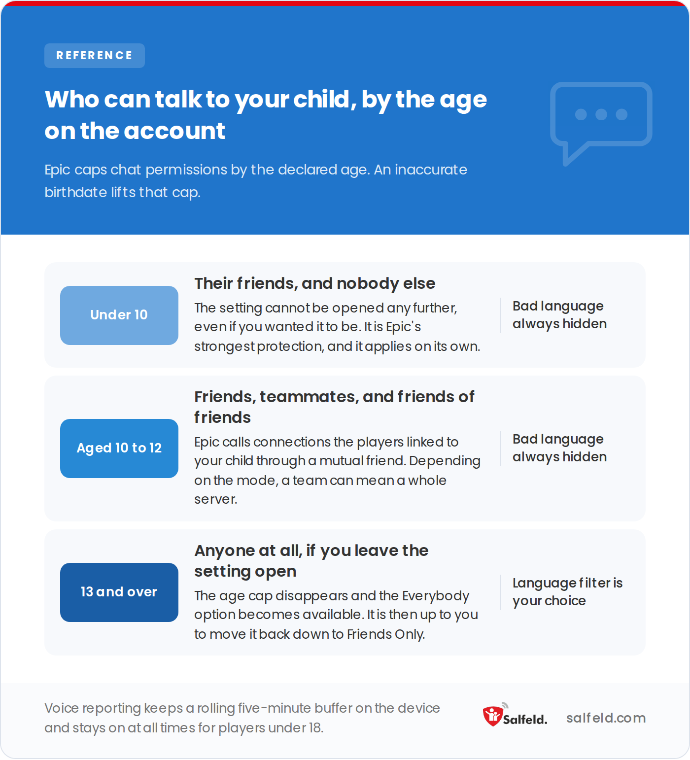 Who can talk to your child on Fortnite by the declared age on the Epic account: under 10, 10 to 12, 13 and over.