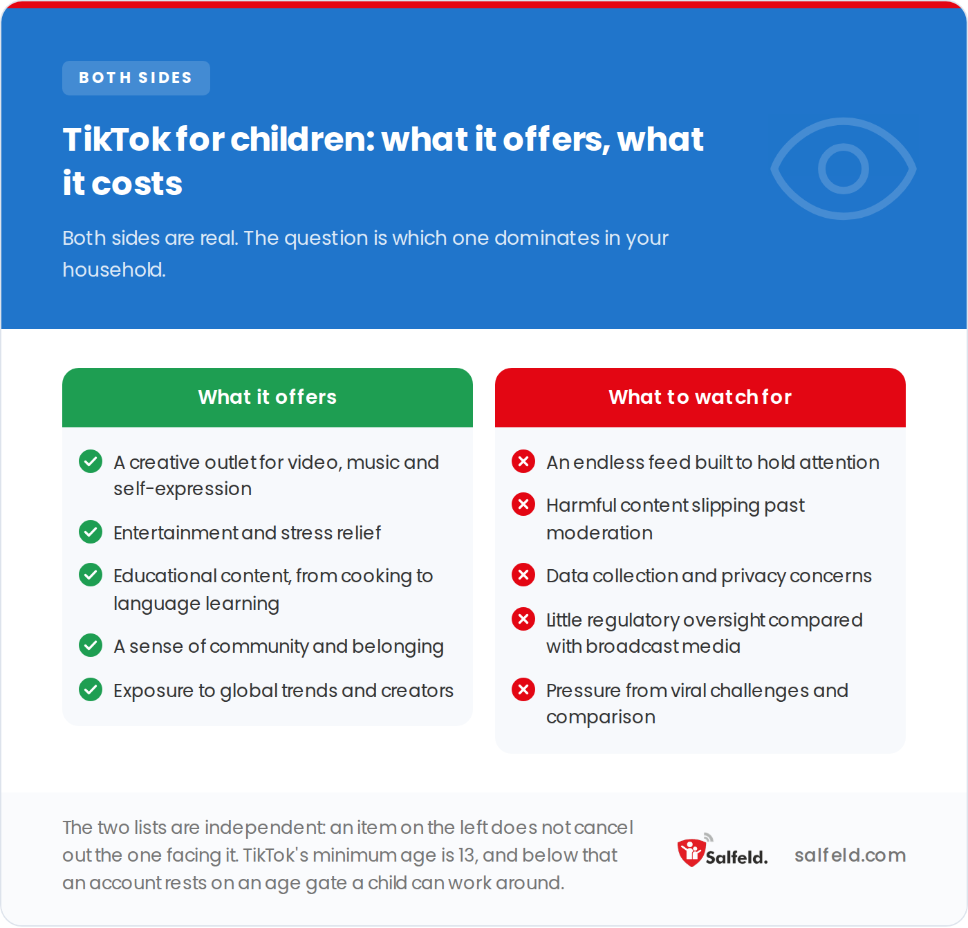 TikTok&rsquo;s benefits and risks for children, listed side by side in two independent columns.