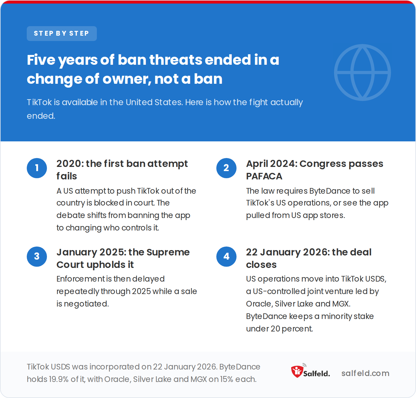 Timeline of the TikTok US ownership fight, from the 2020 ban attempt to the January 2026 sale.