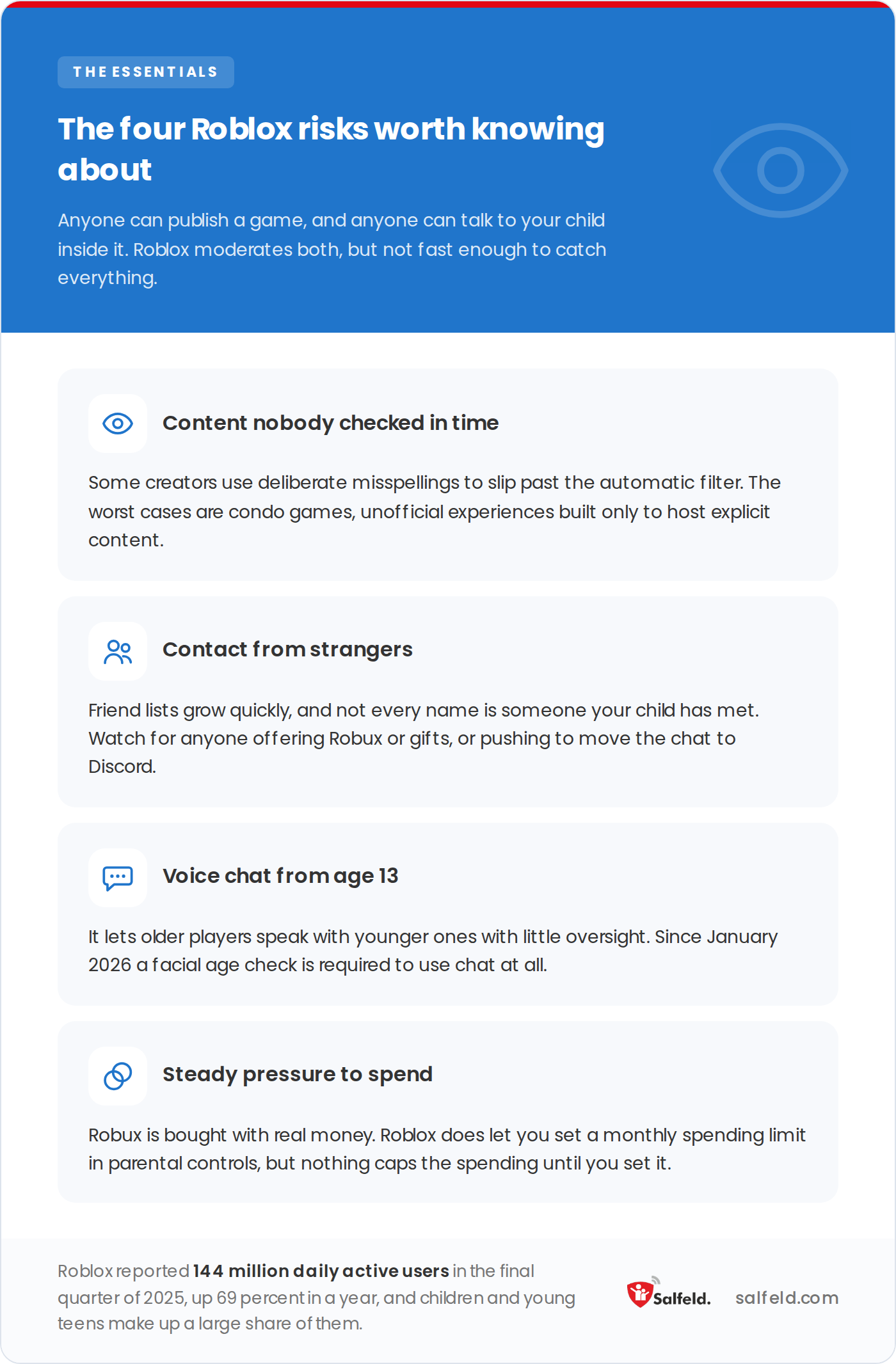 The four main Roblox risks for children: unchecked content, strangers, voice chat, and spending pressure.