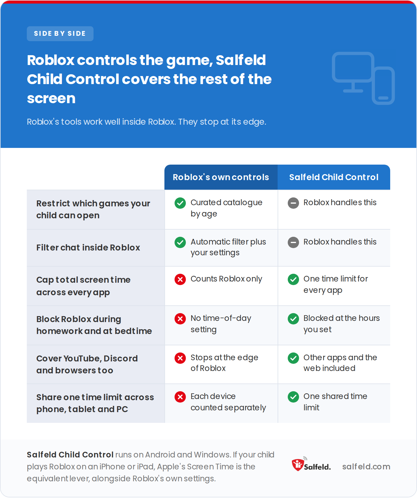 What Roblox’s own controls cover, and what a device-level control adds beyond the game.