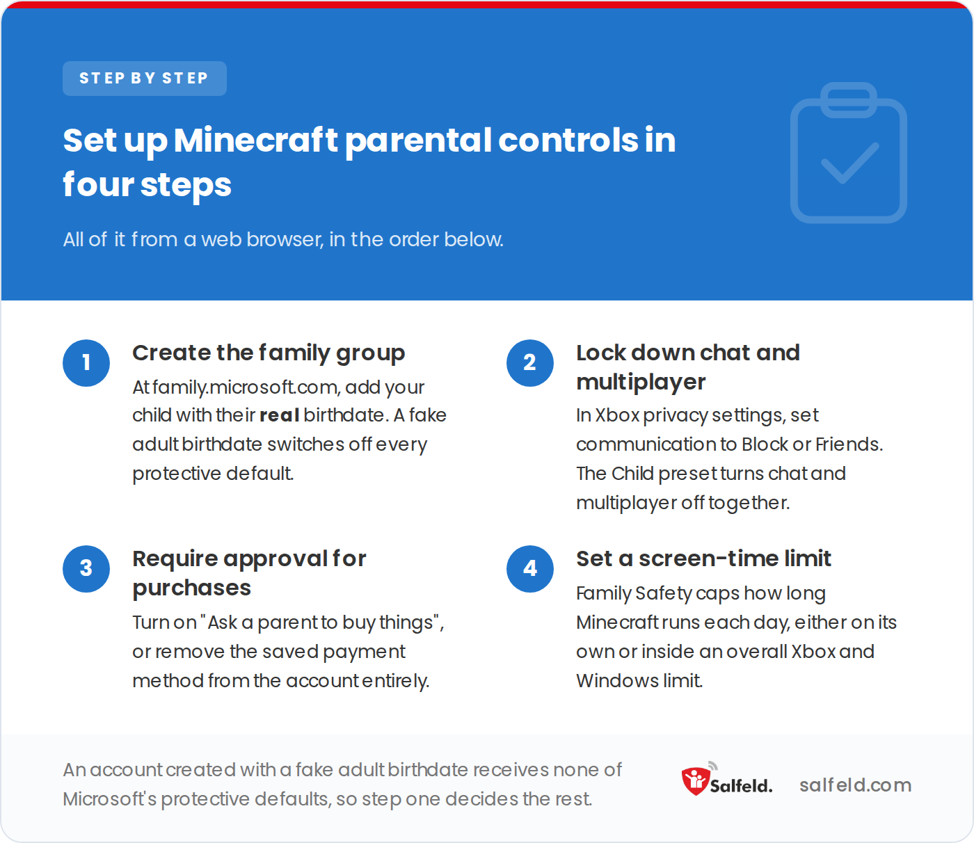 The four steps to set up Minecraft parental controls from a Microsoft account, in order.