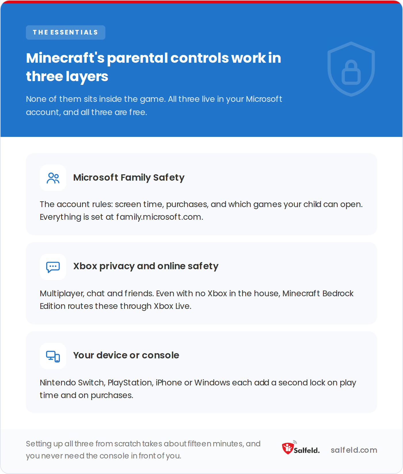 The three layers of Minecraft parental controls: Family Safety, Xbox privacy settings, and the device.