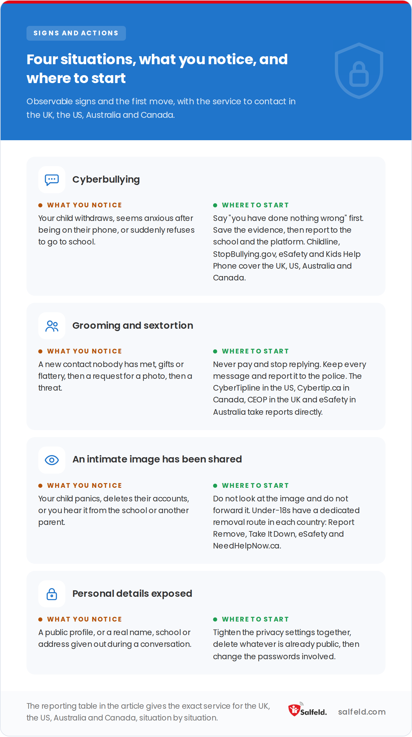 Four online situations: cyberbullying, grooming, a shared intimate image, exposed personal details, with the first move.