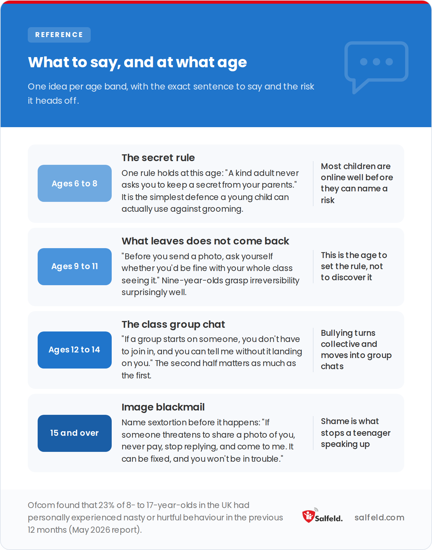 What to say to a child at each age from 6 to 15 and up, with the exact sentence to use.