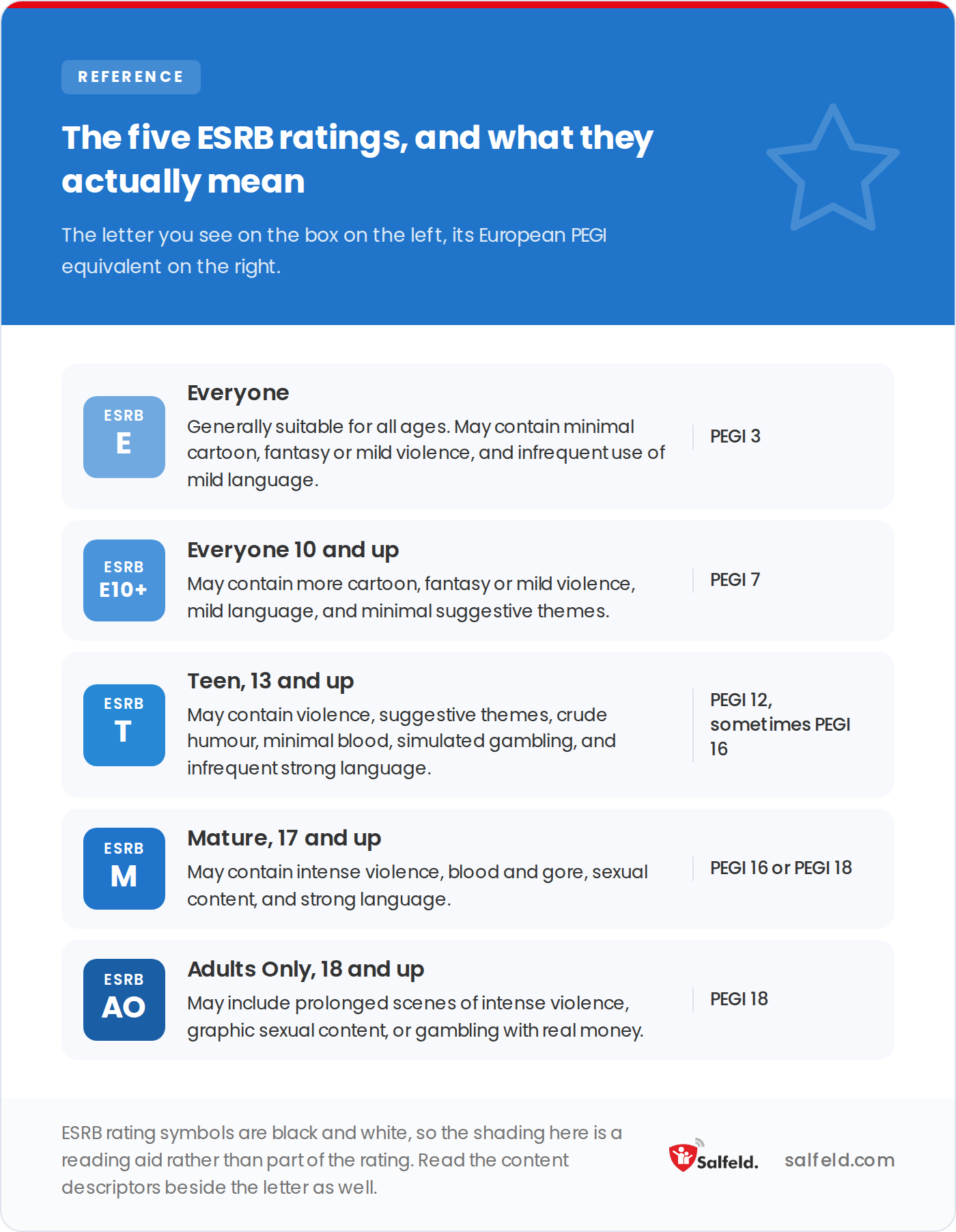 The five ESRB ratings, what each one means, and the matching PEGI age level.