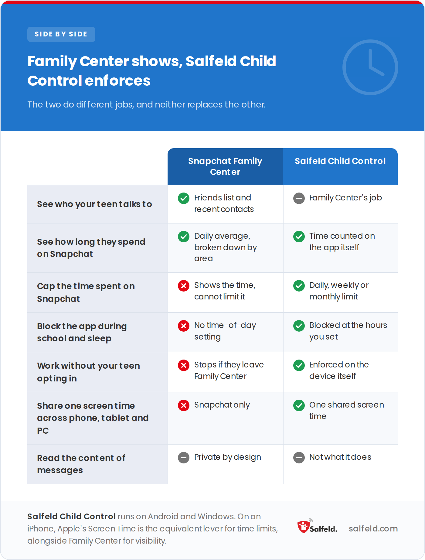 Snapchat Family Center compared with a device-level control, line by line.