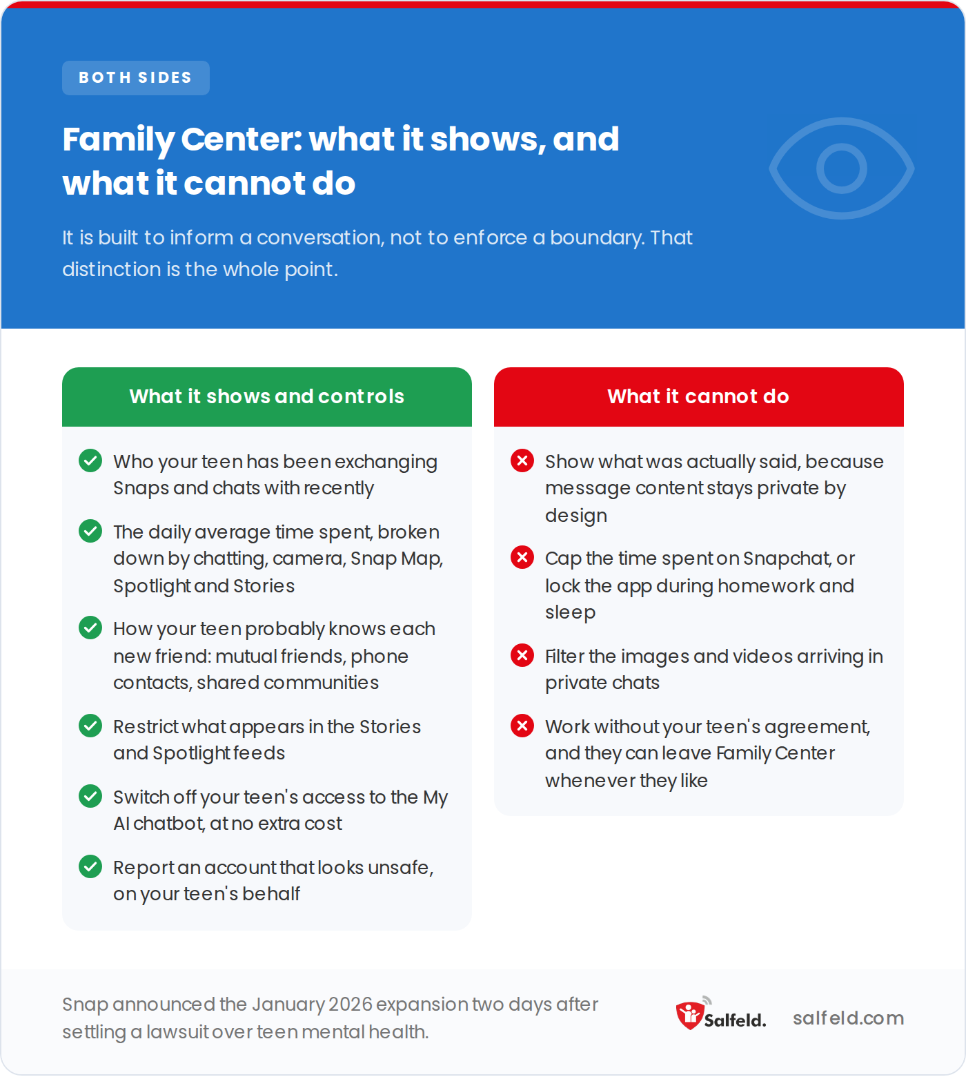 What Snapchat Family Center shows and controls, and the four things it cannot do at all.