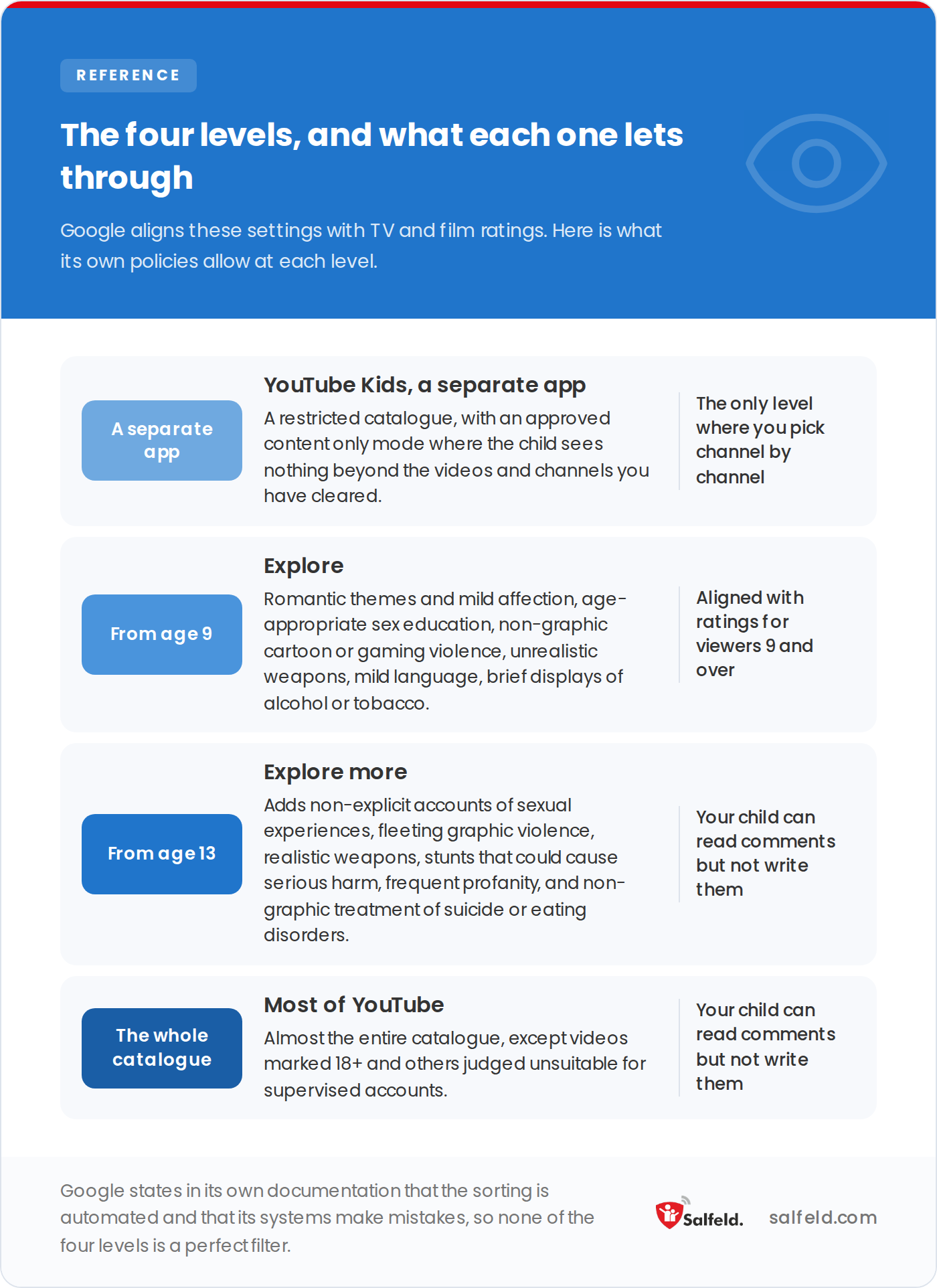 The four levels of YouTube control and what each one actually allows, from YouTube Kids to Most of YouTube.