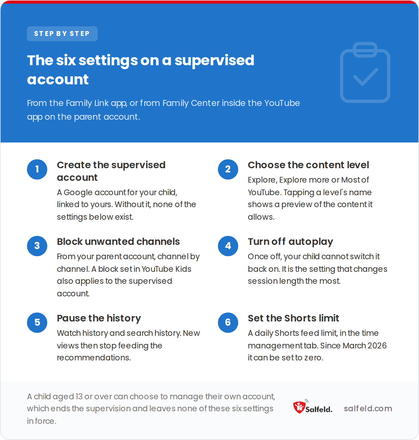 The six settings on a supervised YouTube account, from the content level to the daily Shorts limit.