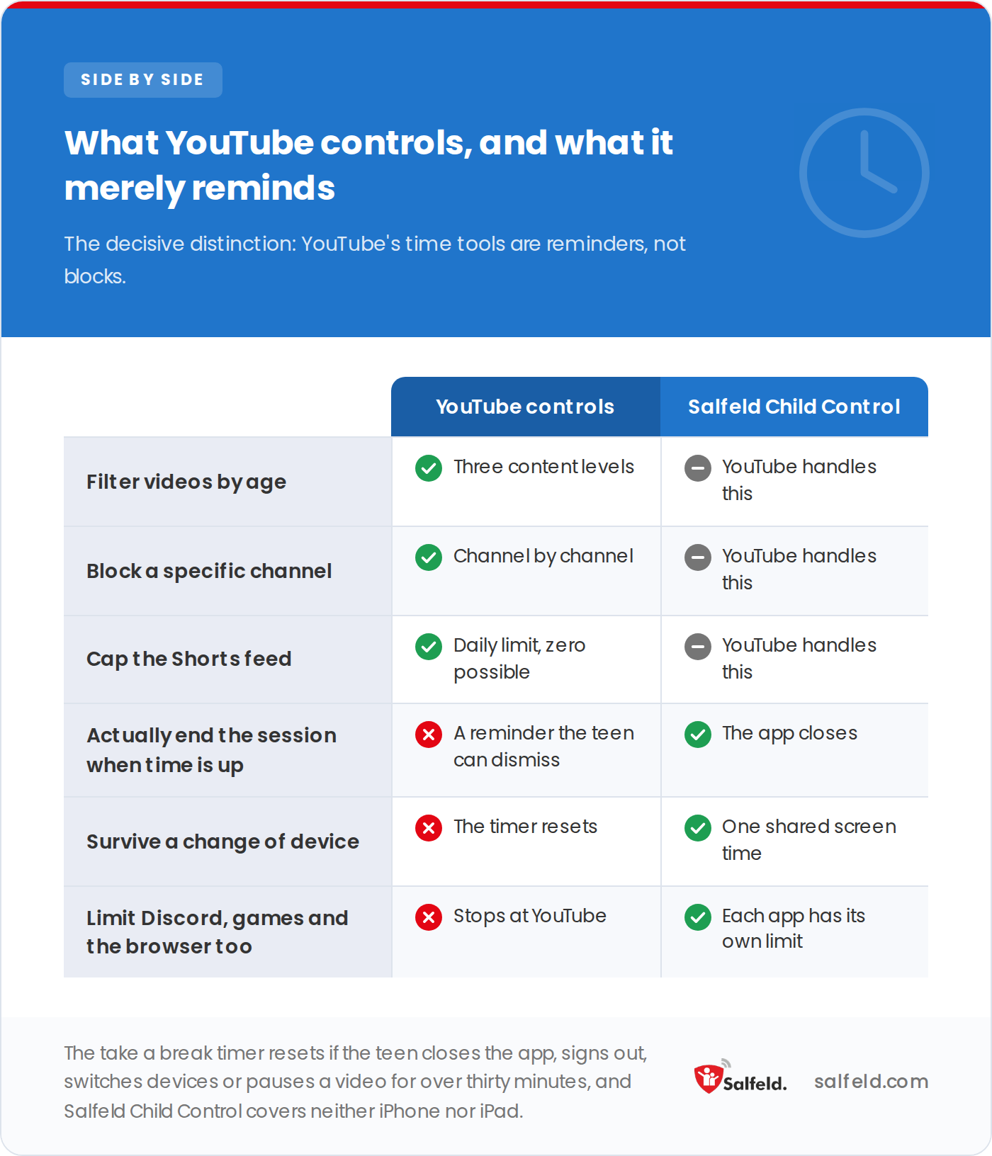 What YouTube’s controls actually block, and what they merely remind a teenager about.