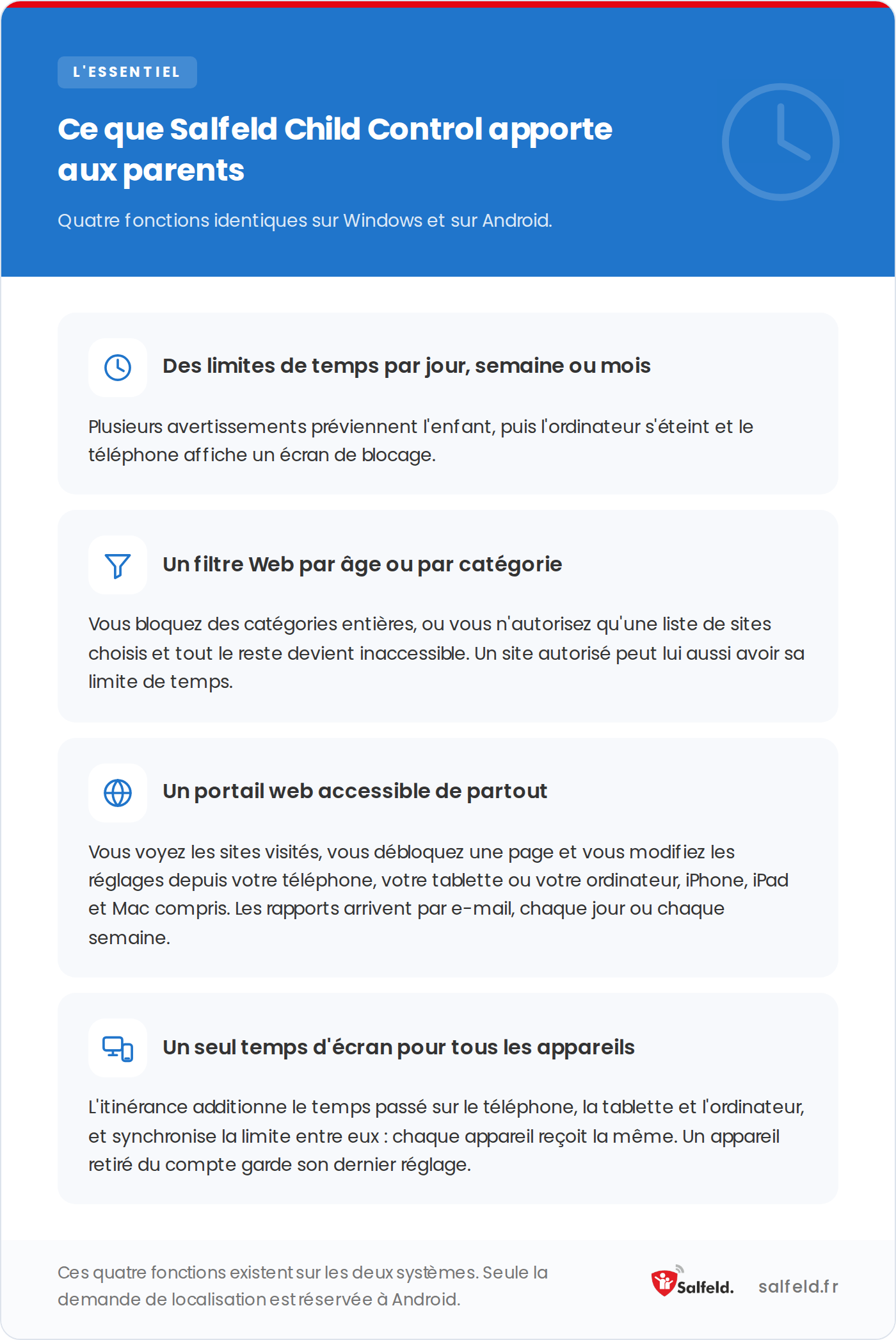 Les quatre fonctions de Salfeld Child Control : limites de temps, filtrage Web, portail en ligne, limite partagée.