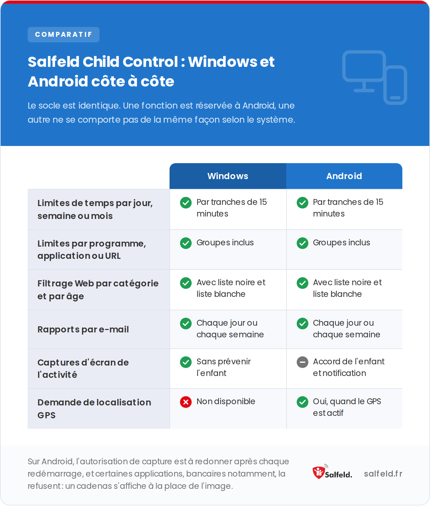 Salfeld Child Control sur Windows et Android côte à côte : le socle est identique, le GPS est réservé à Android.