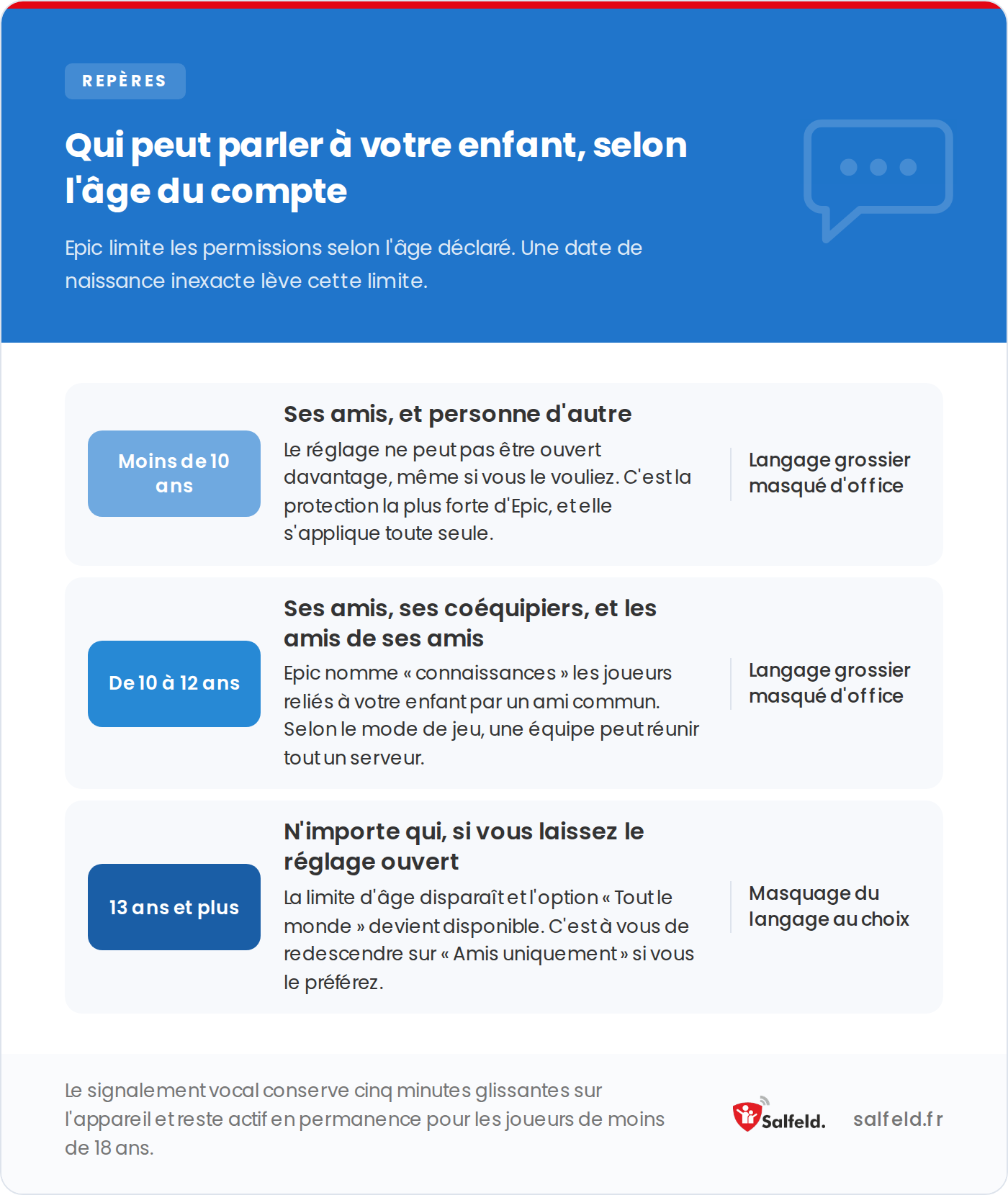 Qui peut parler à votre enfant sur Fortnite selon l’âge déclaré du compte Epic, avant 10 ans, de 10 à 12 ans, dès 13 ans.