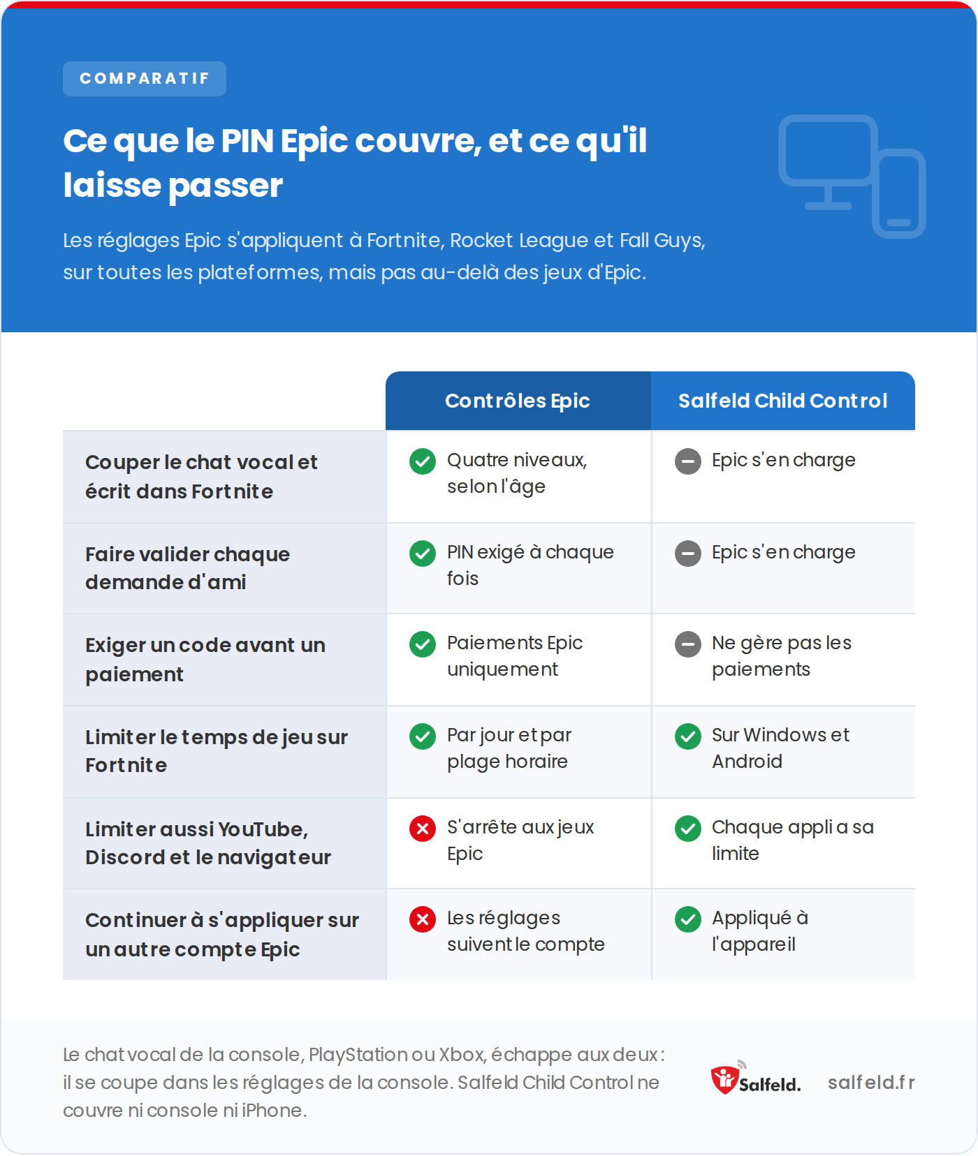 Ce que le PIN Epic couvre dans Fortnite, et ce qui lui échappe complètement.