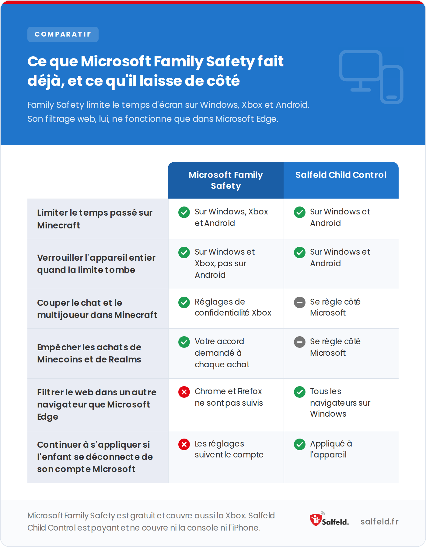 Microsoft règle Minecraft, Salfeld Child Control limite aussi YouTube, Discord et le navigateur.