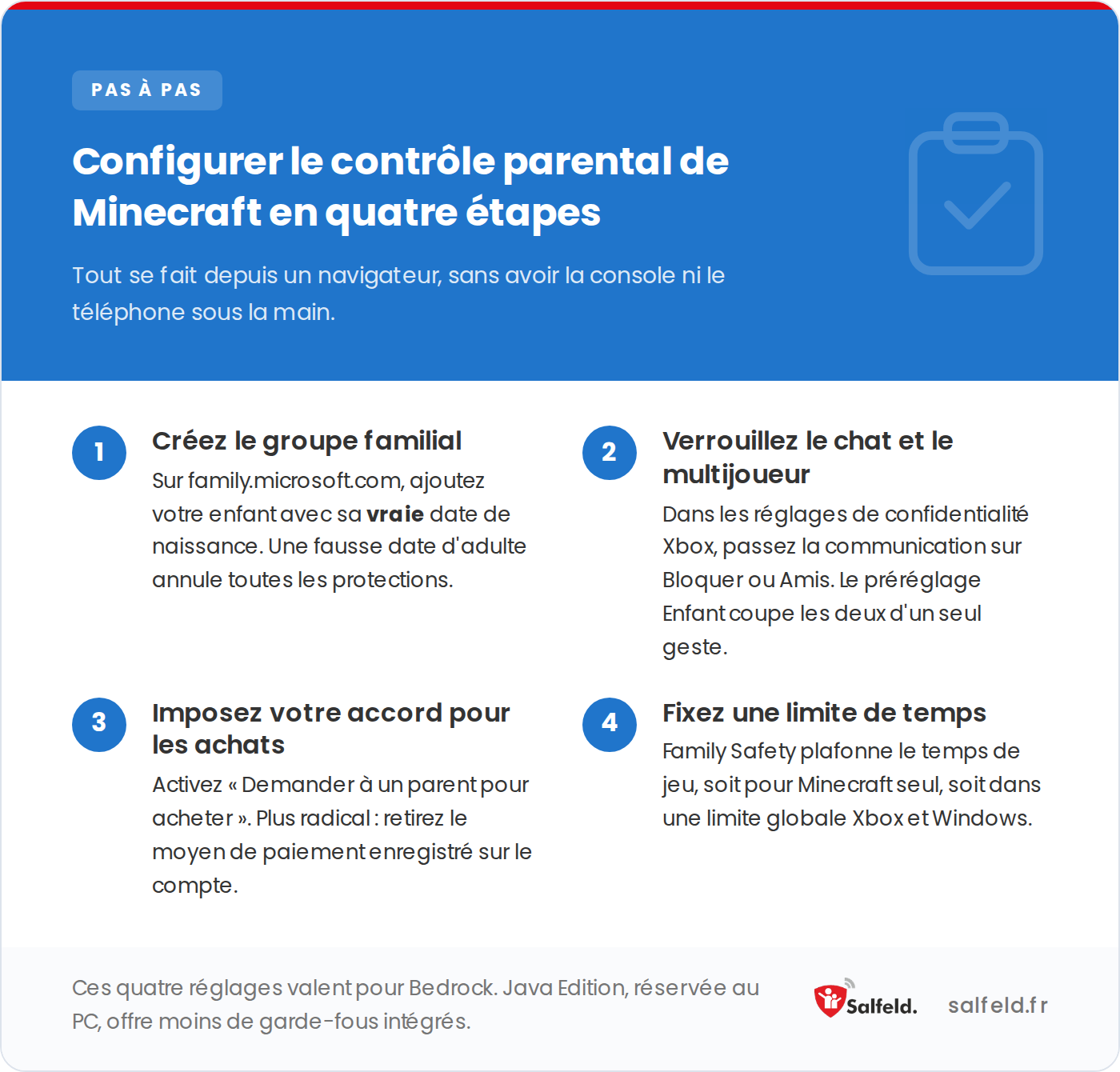 Les quatre étapes pour configurer le contrôle parental de Minecraft depuis un compte Microsoft.