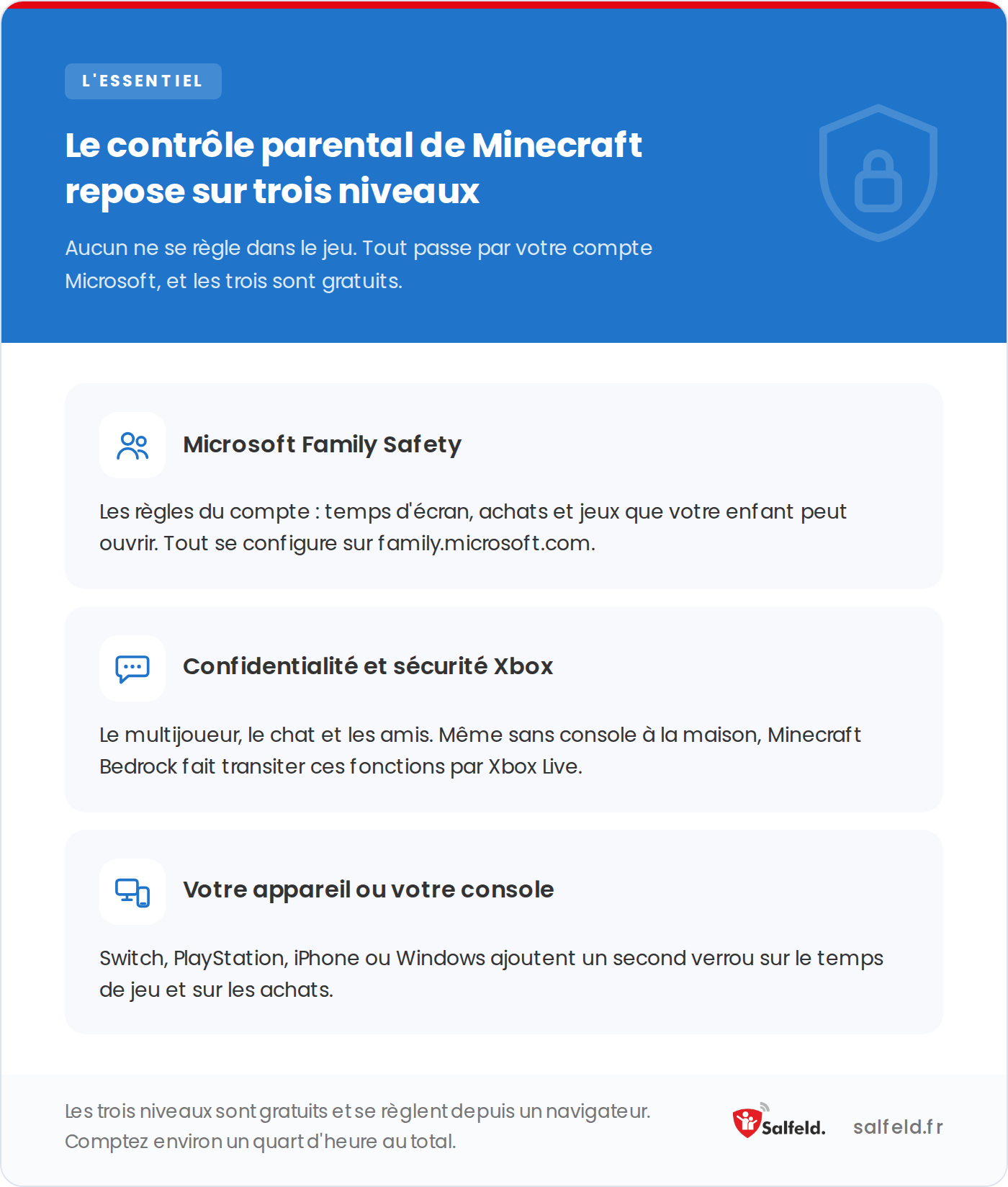 Les trois niveaux du contrôle parental de Minecraft : Microsoft Family Safety, réglages Xbox, et l&rsquo;appareil.
