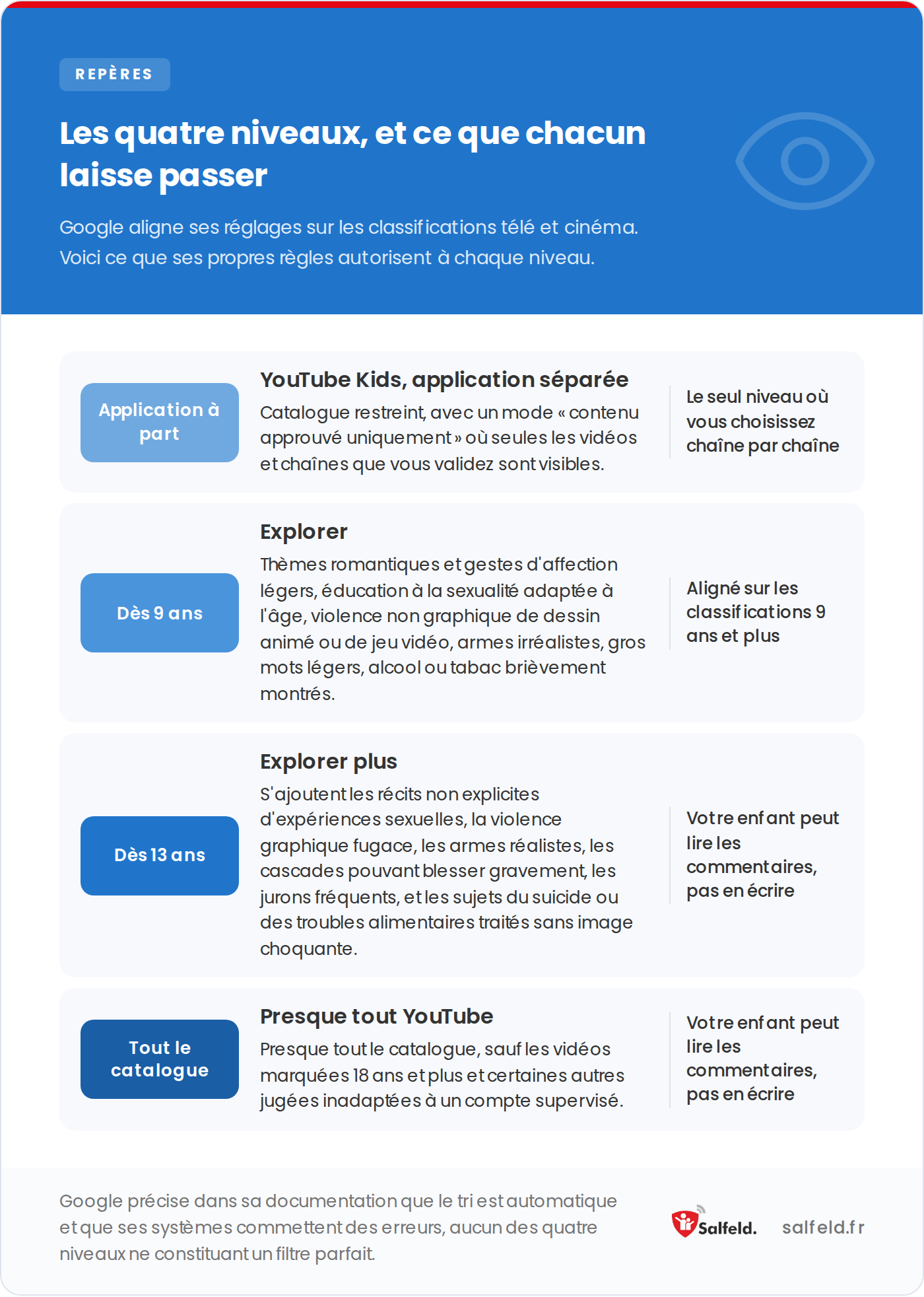 Les quatre niveaux de contrôle YouTube et ce que chacun autorise réellement, de YouTube Kids à Presque tout YouTube.