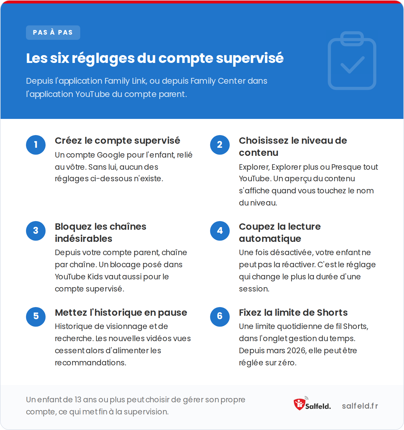 Les six réglages d&rsquo;un compte YouTube supervisé, du niveau de contenu à la limite quotidienne de Shorts.