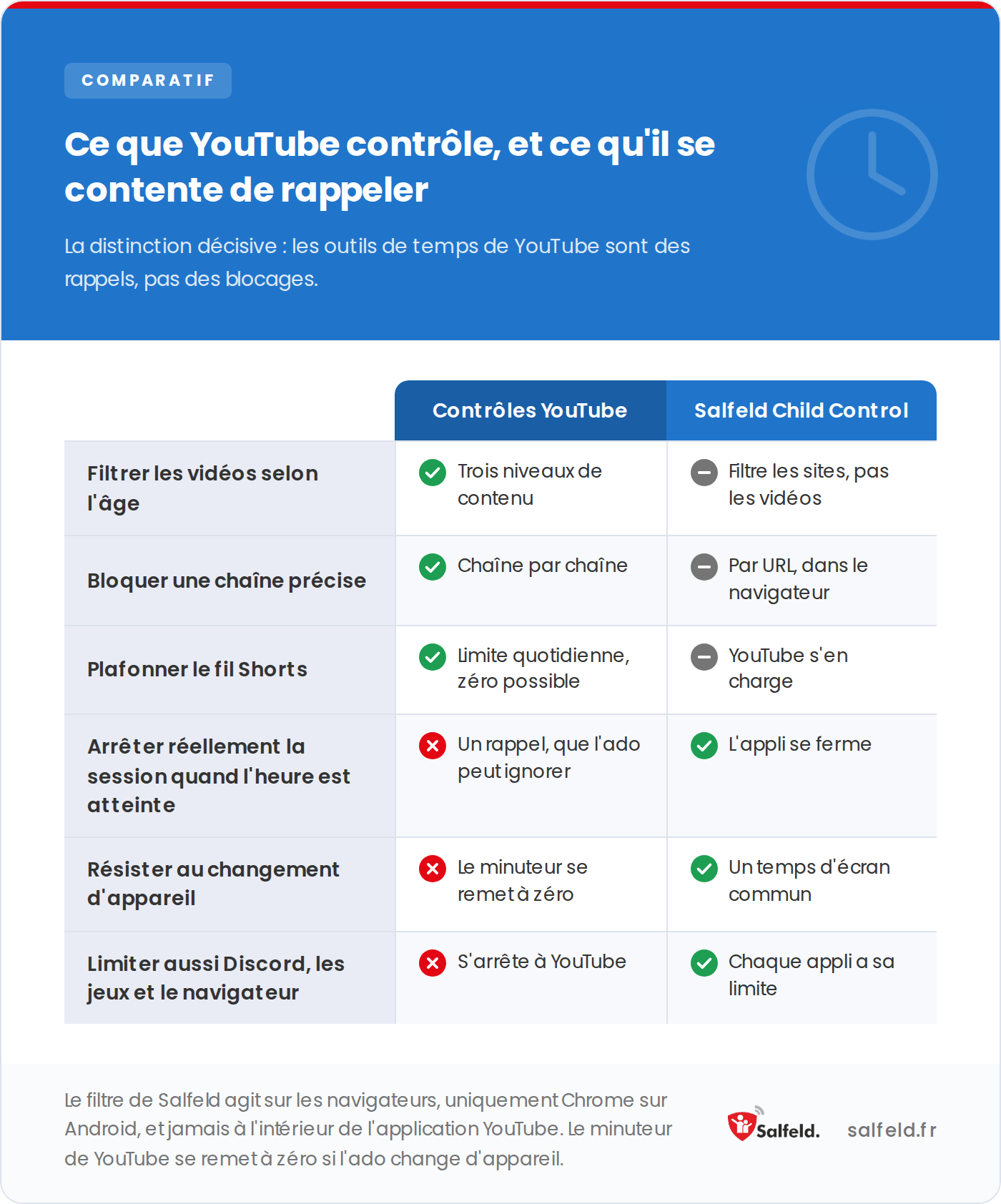 Ce que les contrôles YouTube bloquent réellement, et ce dont ils se contentent de rappeler l&rsquo;existence.