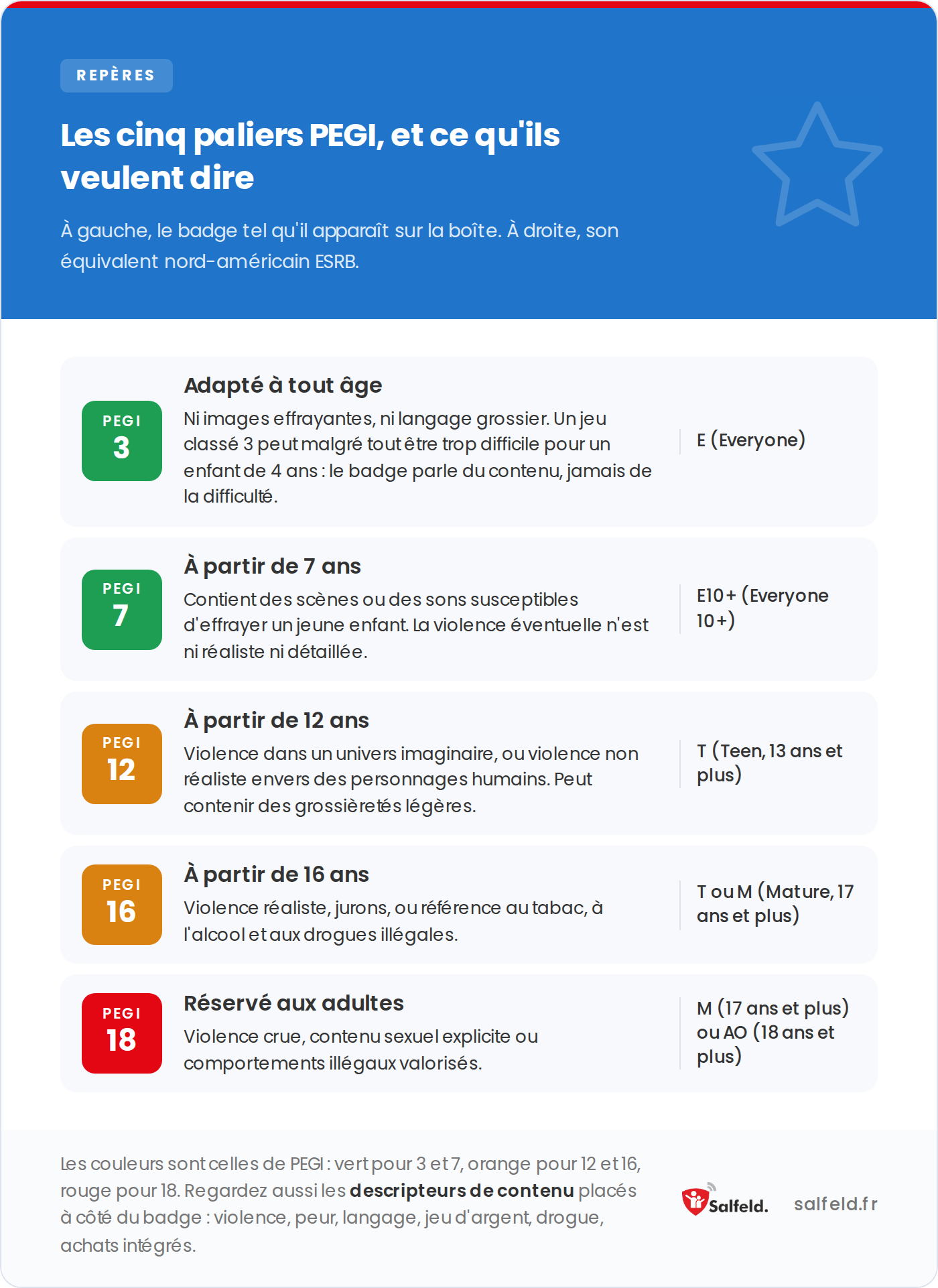 Les cinq paliers PEGI (3, 7, 12, 16, 18), ce qu’ils signifient et leur équivalent ESRB.