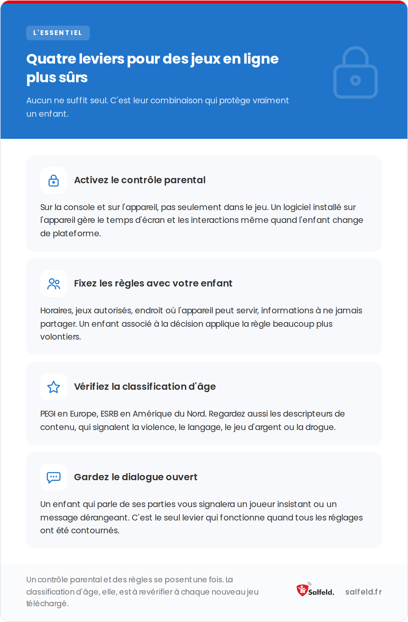 Les quatre leviers pour des jeux en ligne plus sûrs : contrôle parental, règles, classification d’âge, dialogue.