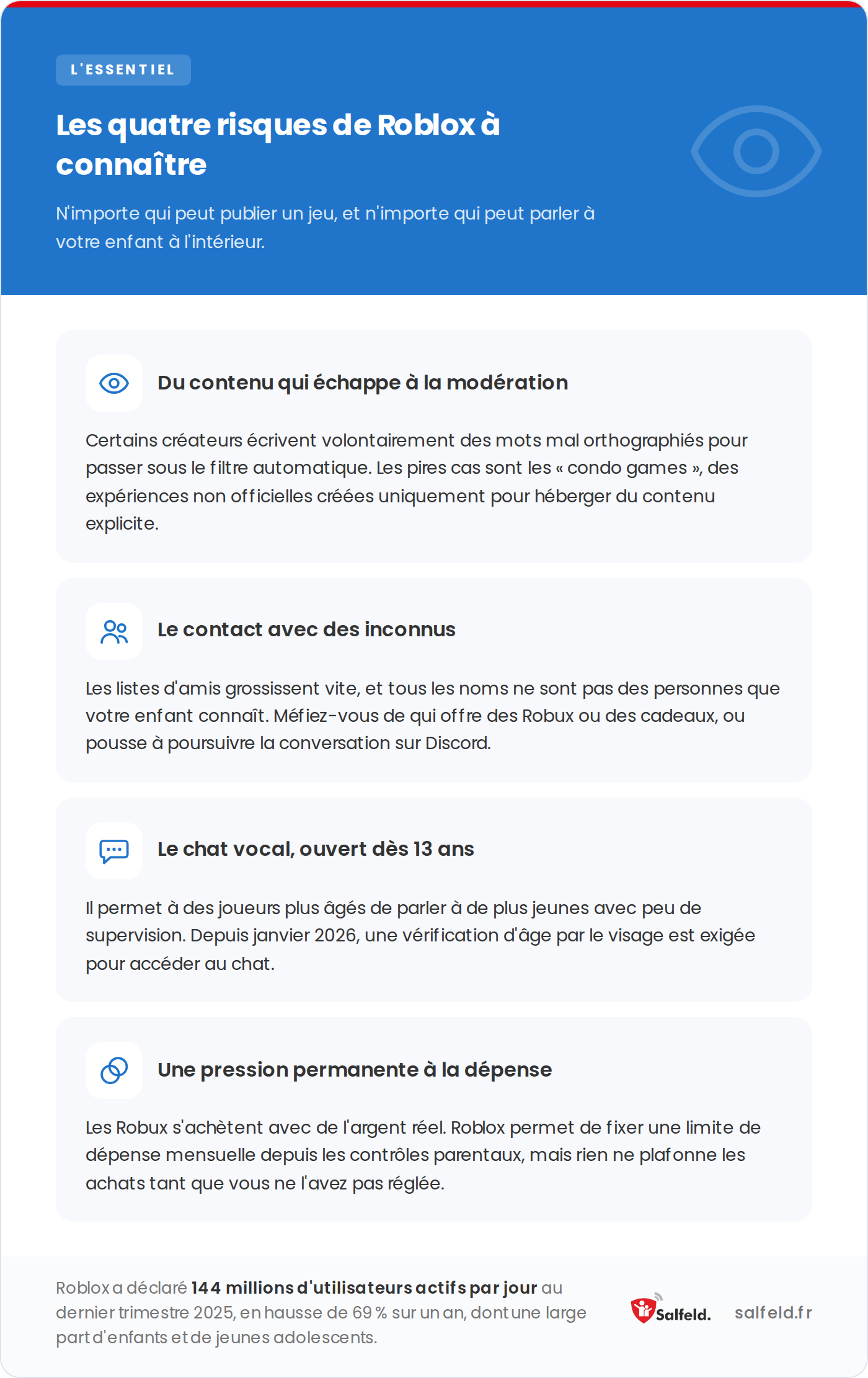 Les quatre risques de Roblox : contenu non vérifié, inconnus, chat vocal et pression à la dépense.