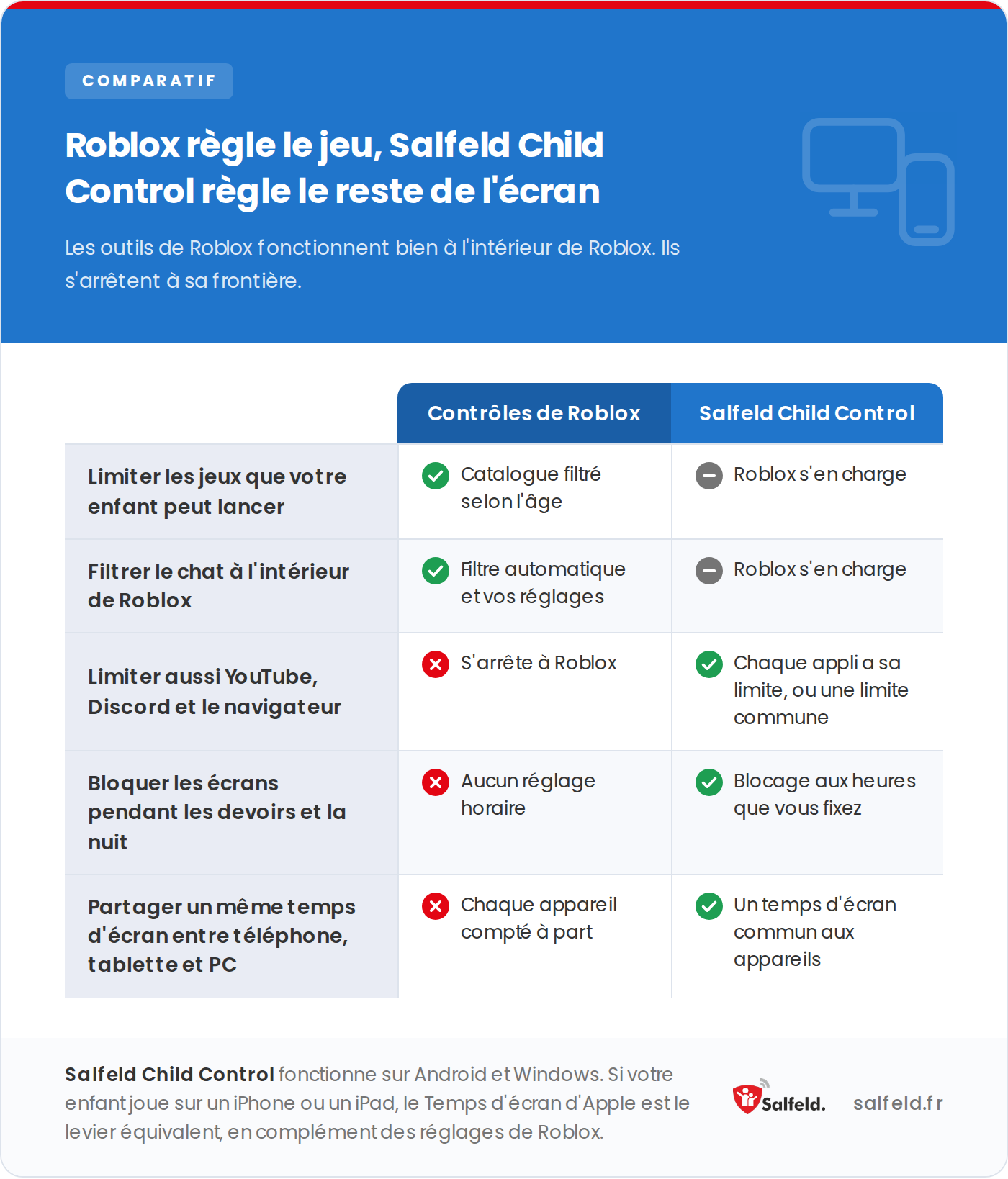 Ce que couvrent les contrôles de Roblox, et ce qu’un contrôle sur l’appareil ajoute au-delà du jeu.