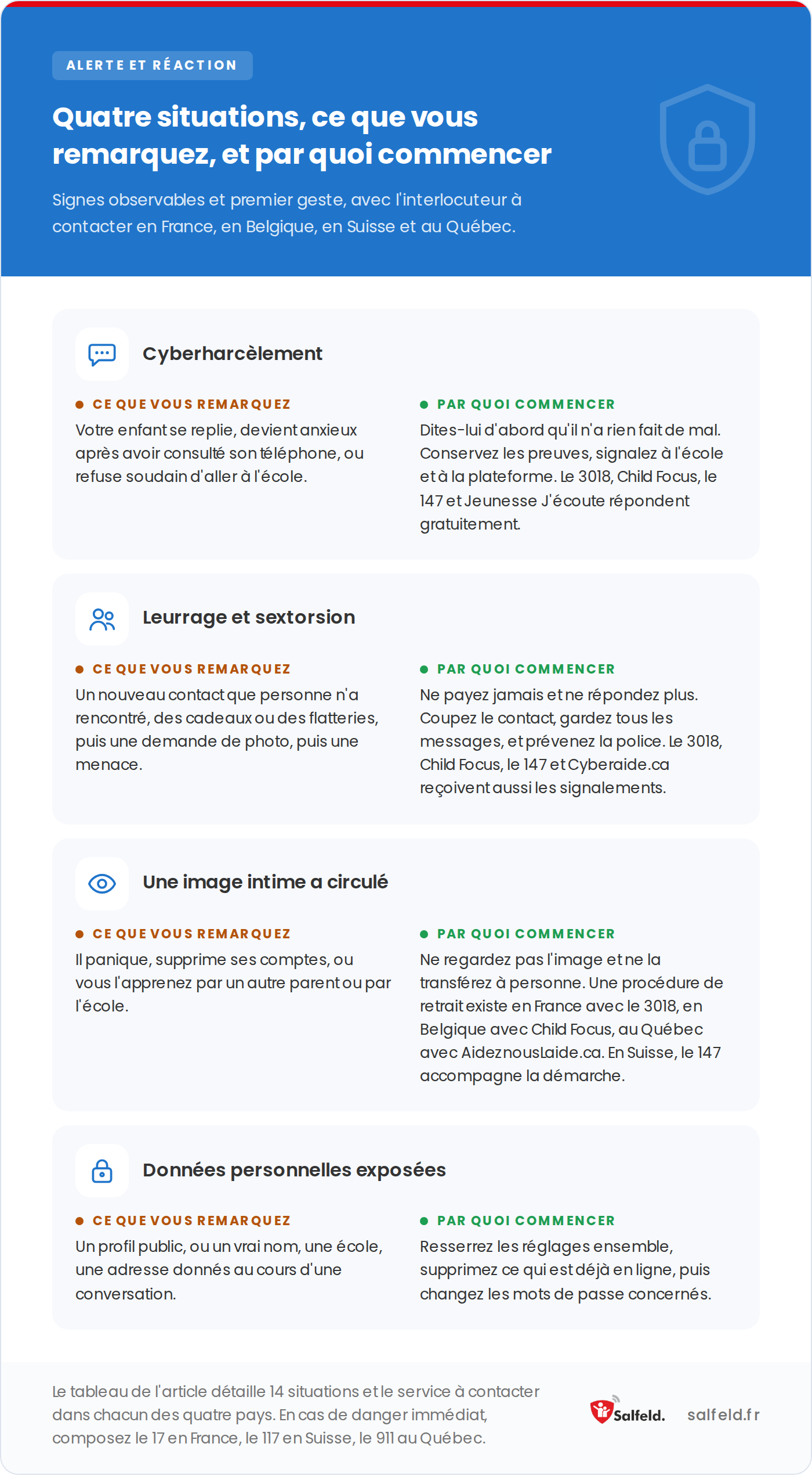 Quatre situations en ligne : cyberharcèlement, leurrage, image intime diffusée, données exposées, avec le premier geste.