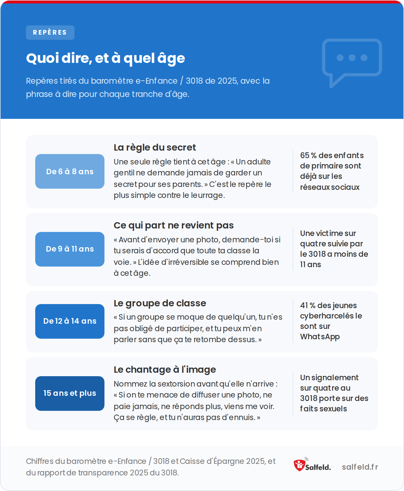 Quoi dire à un enfant selon son âge, de 6 à 15 ans et plus, avec la phrase exacte à prononcer.