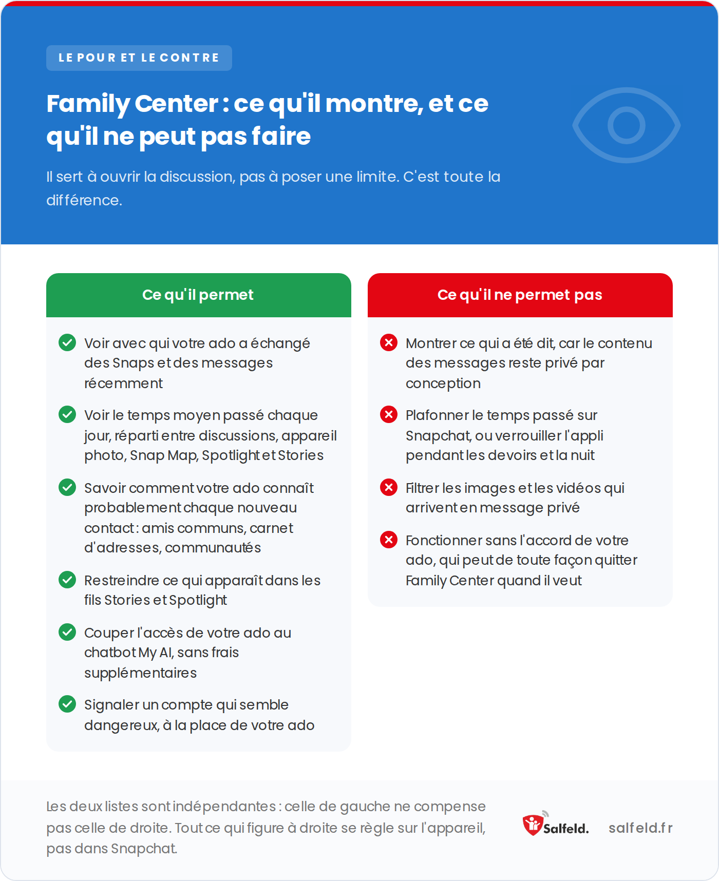 Ce que Family Center de Snapchat montre et contrôle, et les quatre choses qu’il ne peut pas faire.