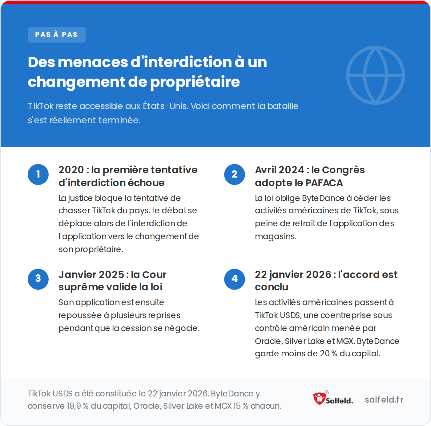 Chronologie du conflit sur la propriété de TikTok aux États-Unis, de 2020 à la cession de janvier 2026.